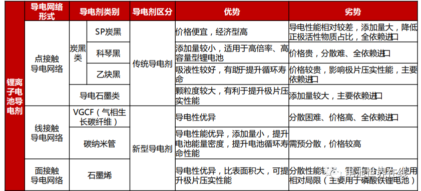 鋰電池導電劑優劣勢對比.jpg