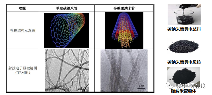 碳納米管結構和導電劑產品圖.png